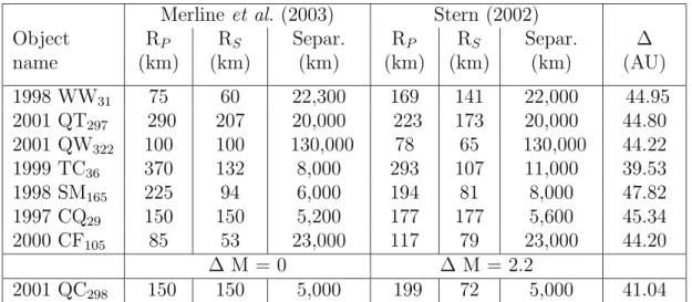 Table 1: Characteristics of the binaries, according to Merline et al. (2003) (columns 2 to 4), and Stern (2002) (columns 5 to 7)