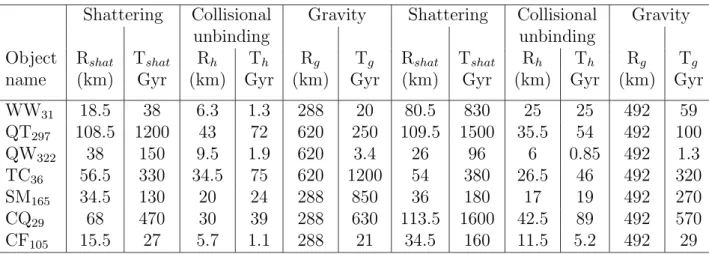 Table 2: Minimum size of impactor (even columns) and corresponding lifetime (odd columns) for the KBO binaries, for each of the three disruption mechanisms: shattering, hitting, gravity perturbation