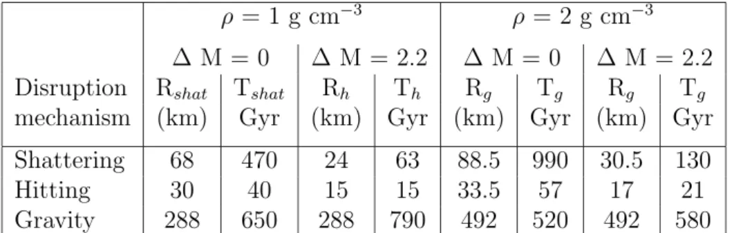 Table 3: Same as Table 2, but for the various parameters for 2001 QC 298 .