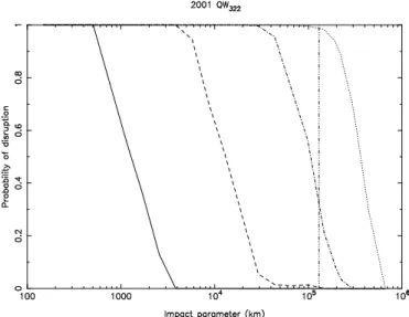 Figure 2: Probability of disruption of 2001 QW 322 due to a projectile arriving at 500 m/s with mass of 10 19 (solid line), 10 20 (dashed line), 10 21 (dash-dotted line) and 10 22 kg (dotted line)