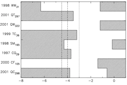 Figure 3: The hashed regions correspond to slopes of the differential size distribution for which collisional disruption of a binary occurs less frequently than shattering and dispersing of a 50 km body in the massive primordial environment
