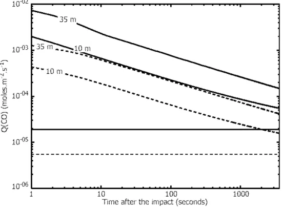 Figure 4: Evolution of Q(CO) for one hour after the impact. Horizontal solid and dashed lines correspond to Q(CO) of the unperturbed CO-rich and CO-poor comets, respectively.