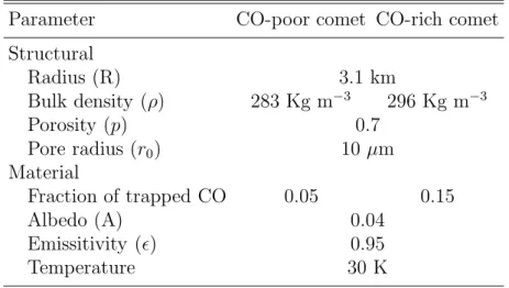 Table 1: Nucleus model initial parameters