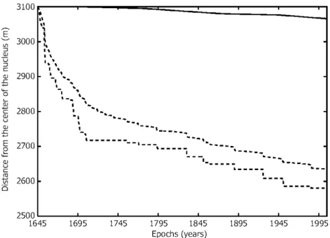 Figure 1: Evolution of the CO-poor comet’s stratigraphy over the last 360 years, assuming an initially amorphous nucleus