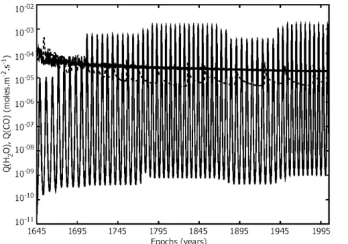 Figure 3: Production rates over the last 360 years. Graphs represent Q(H 2 O) for both models (solid line), Q(CO) for CO-rich comet (bold solid line) and for CO-poor comet (dashed line).