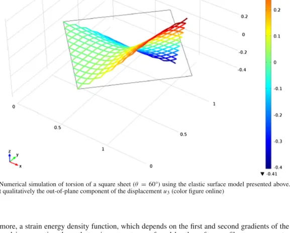 Fig. 21 Numerical simulation of torsion of a square sheet ( θ = 60°) using the elastic surface model presented above