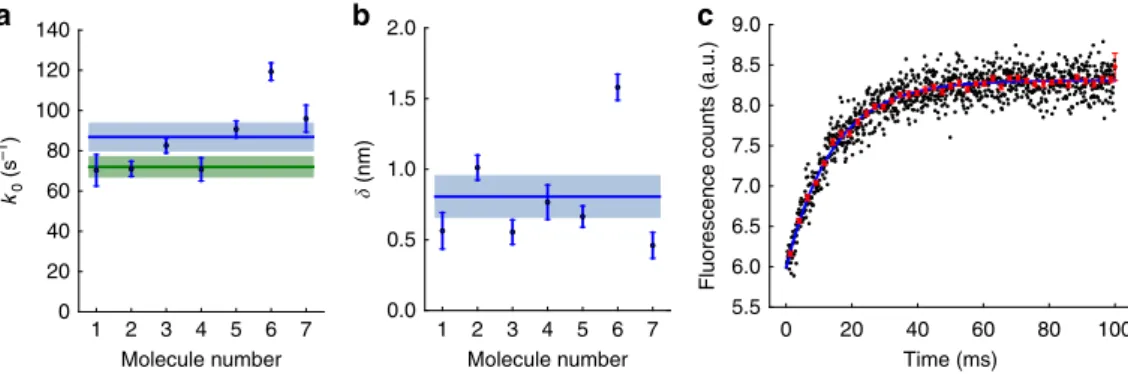 Figure 3 | Individual parameter values (k 0 , d) for seven independent measurements with six myosin molecules, #1 and #2 being independent studies of the same molecule