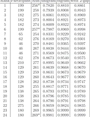 Table 1. Informativeness results(official results are “with 2-gap”).