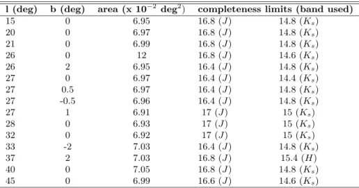 Table 2. CAIN survey selected regions used in this paper.