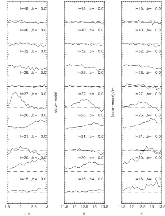 Fig. 7. Difference distribution vs. magnitude along the Galactic plane. Dashed lines are zero reference lines