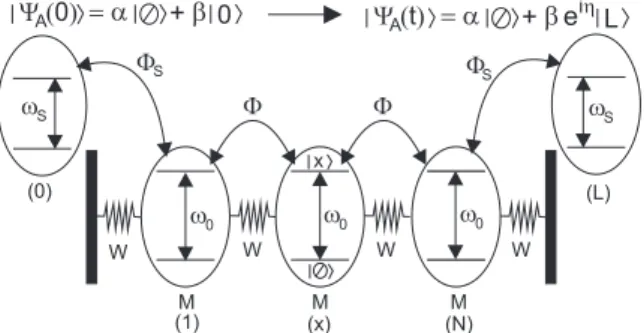 FIG. 1: Communication protocol between two distant com- com-puters x = 0 and x = L. The information is carried by an exciton that propagates along a finite-size lattice.