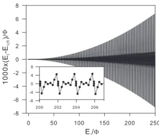 FIG. 3: E i − E ν,n vs E i for ǫ = 0.01, χ = 10 pN and L = 10.