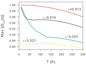 FIG. 11: (Color online) M ax[|G L 0 (t)|] vs T for χ = 10 pN and L = 10. The calculations have been carried out using PT.