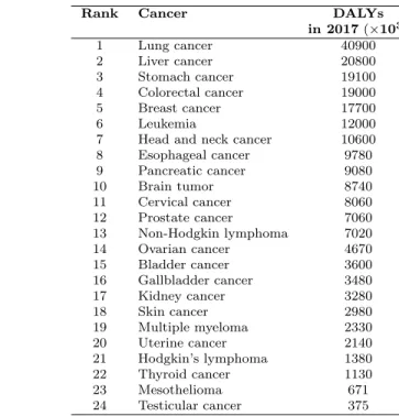 Table 4. List of cancer types ordered by the estimated number of deaths during the year 2017 (left table) and by the estimated disability-adjusted life years (DALYs) for 2017 (right table)