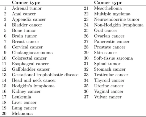 Table 1. List of articles devoted to cancer types in May 2017 English Wikipedia. This list of N cr = 37 cancers taken from [21] is ordered by alphabetical order.