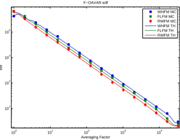 Fig. 2. F-OAVAR edf for three noise types for sequences of length N = 65536. WHFM for White frequency noise, FLFM for Flicker frequency noise and RWFM for Random Walk frequency noise