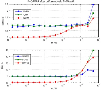 Fig. 9. Comparaison of the F-OAVAR computed after drift removal from noise sequences by least squares fit and the classical T-OAVAR for three noise types