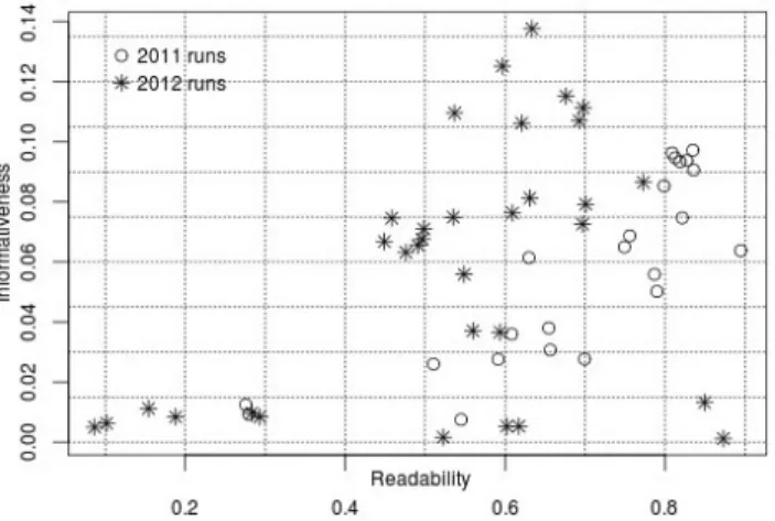 Figure 2. Scores de lisibilité (Readability) et de contenu (Informativeness) pour les soumissions officielles de 2011 et 2012.