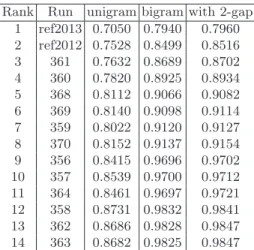 Table 1. Informativeness results bases on passage t-rels (official results are “with 2- 2-gap”)