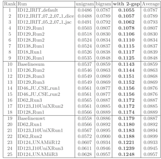 Table 1. Informativeness results from manual evaluation using equation 2 (official results are “with 2-gap”)