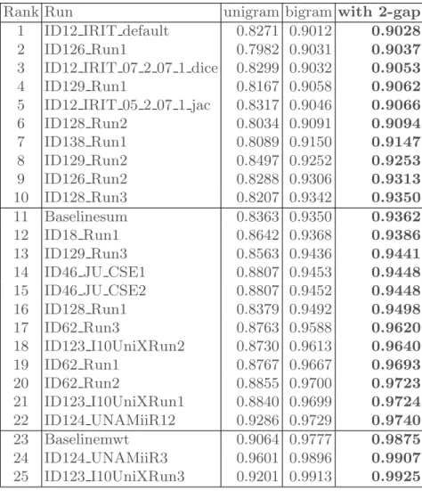 Table 4. Informativeness results from manual evaluation using Potter stemmer and normalized dissimilarity 3