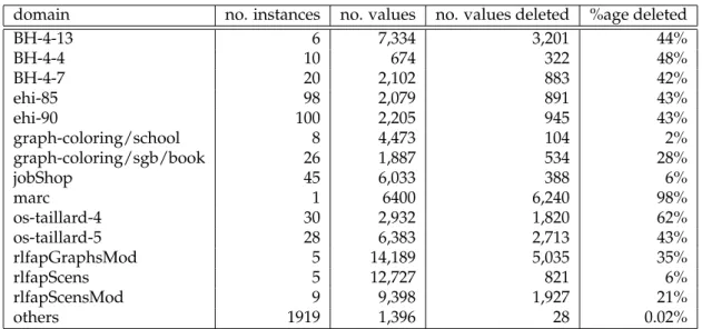 Table 1: Results of experiments on CSP benchmark problems.