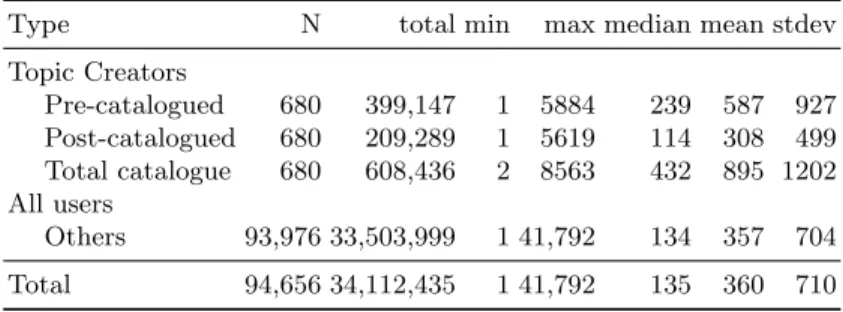 Table 3. User profile statistics of the topic creators and all other users.