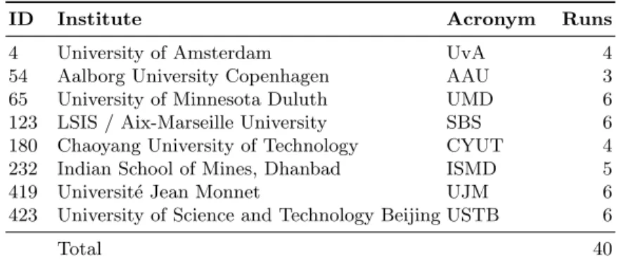 Table 4. Active participants of the INEX 2014 Social Book Search Track and number of contributed runs