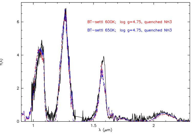 Fig. 7. Overlay of the CFBDS0059 spectrum with the solar metallicity [T eff =600-650K; log g=4.75] BT-settl synthetic spectrum.