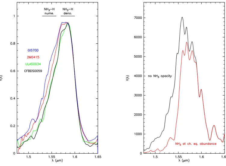 Fig. 8. Left: H-band spectrum of the four cool brown dwarfs binned to R= ∼ 100. The spectra are normalized at λ = 1.59µm