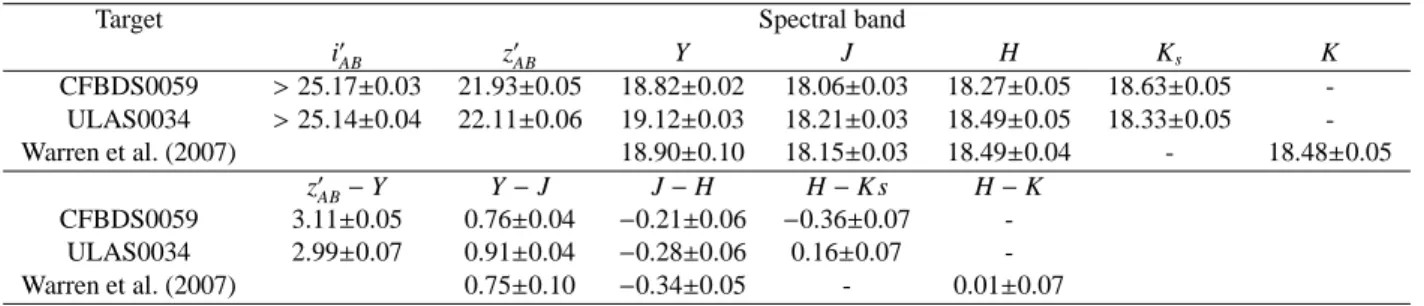 Table 1. Wide band i ′ AB and z ′ AB CFHT photometry measured with Megacam, MKO-system Y, J, H, and K s measured with WIRCam and associated colors