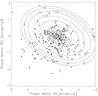 Fig. 3. Thin disk probability membership contours in proper motion space from the Besancon stellar population model