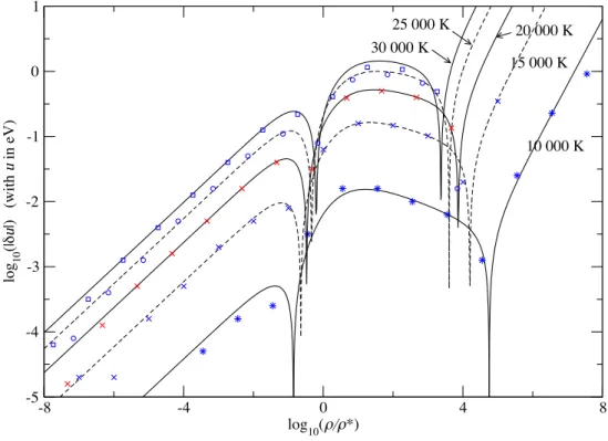 FIG. 6. Deviations to Saha internal energy for isotherms between 10 000 K and 30 000 K according to the SLT EOS