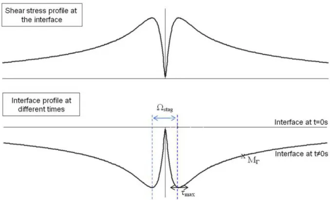 Fig. 1. Shear stress profile on a plate for an impinging jet and theoretical curve shape of  erosion for the so-called classical erosion law
