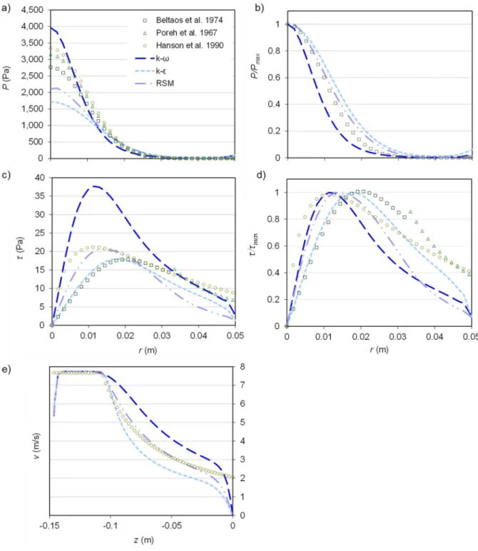 Fig. 4. Comparison of turbulence models with the results from the literature, a) dimensionless  static pressure and b) static pressure on the soil/water interface, c) norm of the shear stress  and d) norm of the dimensionless shear stress on the soil/water