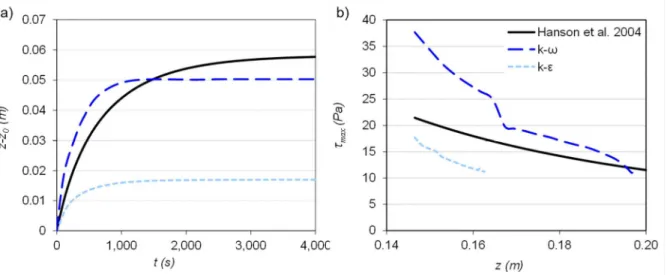 Fig. 7. Evolution of (a) the scouring depth as a function of erosion time, (b) the maximum  shear stress as a function of scouring depth at different erosion times, for models      and 