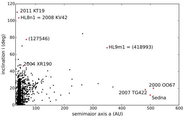 Fig. 5.— Trans-Neptunian objects with q > 10 AU in orbital a/i space, in ASTORB database as of August 2nd, 2016