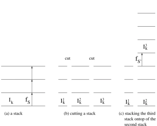 Figure 1: The cutting and stacking construction. In a given stack (a) the mapping f S is defined, except at the top interval