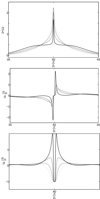 Fig. 15. Runup for soliton amplitude a/ h = 0.7.