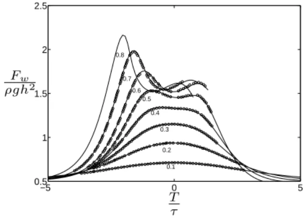 Fig. 17. Evolution of the maximum of vertical acceleration as a function of a/ h. 19.5 20 20.50.60.811.21.41.6 x hηh