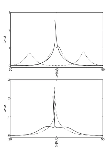 Fig. 22. Free surface elevation corresponding to counter propagat- propagat-ing solitary waves with amplitudes a r / h = 0.70 and a l / h = 0.80 at several instants of time