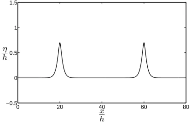 Fig. 2. Free surface profiles at different instants of time for initial amplitude a/ h = 0.5 (from top to bottom).