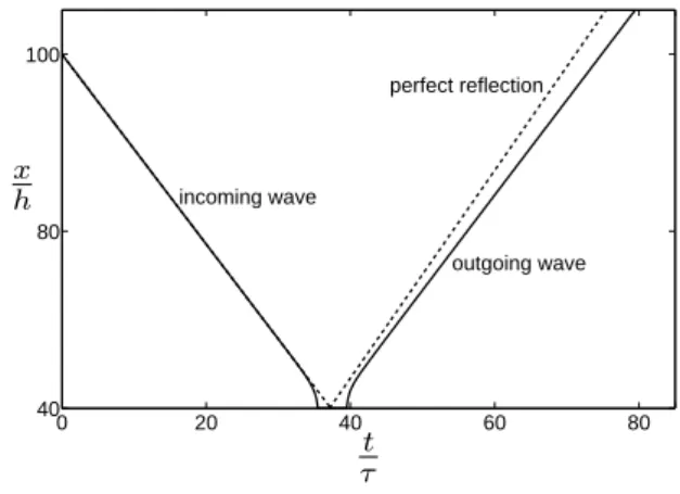 Fig. 5. Normalized time at maximum runup as a function of nor- nor-malized incident wave amplitude a/ h; — present results, ∗ Cooker et al