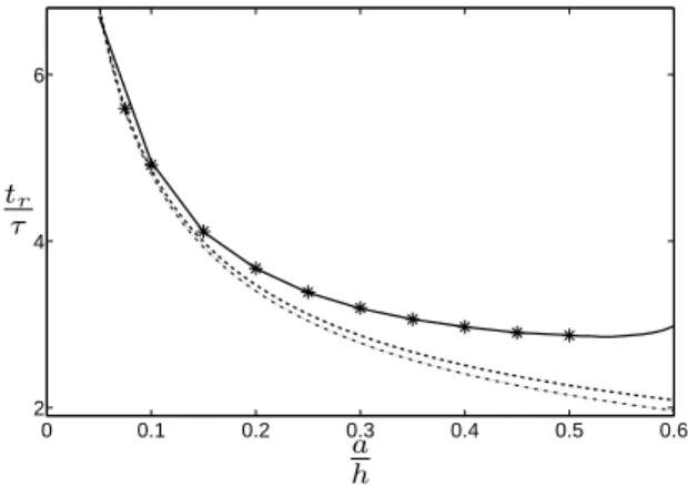 Fig. 7. Normalized phase shift as a function of a/ h, * Present re- re-sults, - - - Su and Mirie (1980), — Oikawa and Yajima (1973).