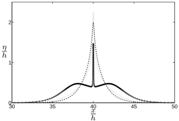 Fig. 9. Residual jet at the free surface for initial amplitude a/ h = 0.70 at t /τ = 18.