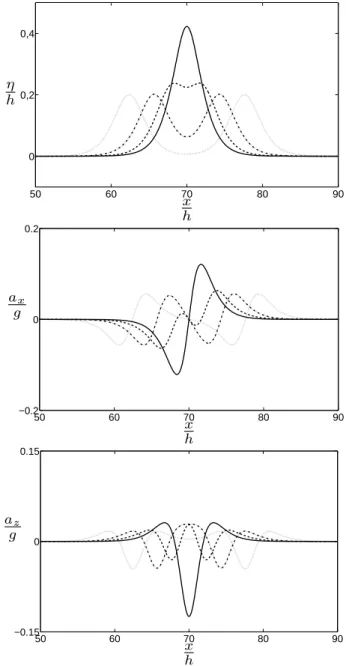 Fig. 12. Rundown for soliton amplitude a/ h = 0.2.