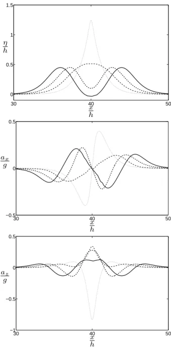 Fig. 13. Runup for soliton amplitude a/ h = 0.5.