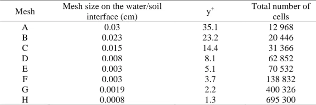 Table 3 Hydraulic and erosion parameters relating to the HET tests performed on soils A, D and E 