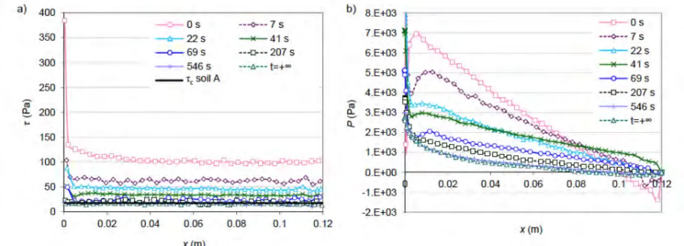 Fig. 7 Evolution of a) the shear stress and b) the pressure field, on the water/soil interface, as a function of time 