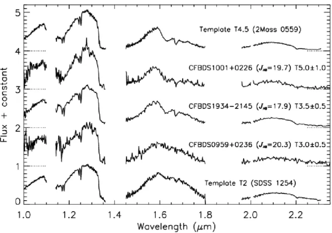 Fig. 8. GNIRS near-IR spectra of the three T Dwarfs observed on Gemini-South. The two fainter targets originate from the CFHTLS- CFHTLS-Deep, while the brighter ones comes from the CFHTLS-VW